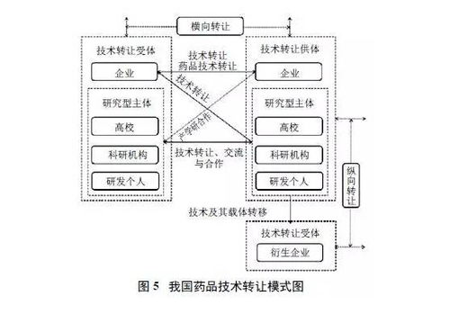 藥品注冊審評制度改革給藥品技術(shù)轉(zhuǎn)讓帶來的機(jī)遇與挑戰(zhàn)